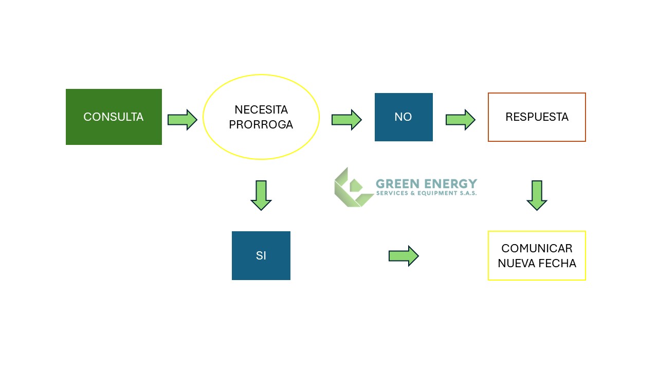 Procedimiento de consultas política de privacidad Green Energy
